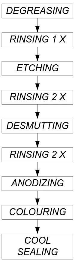 Gambar 2.3. Block Diagram Proses Anodizing 