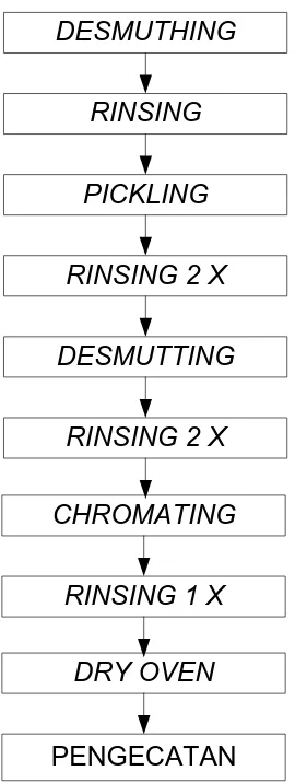 Gambar 2.4. Block Diagram Proses Powder Coating  