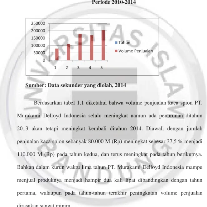 grafik PT. Murakami Delloyd Indonesia selama periode 2010-2014 sebagai  berikut : 