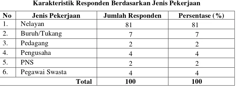 Tabel 4.3 Karakteristik Responden Berdasarkan Jenis Pekerjaan 