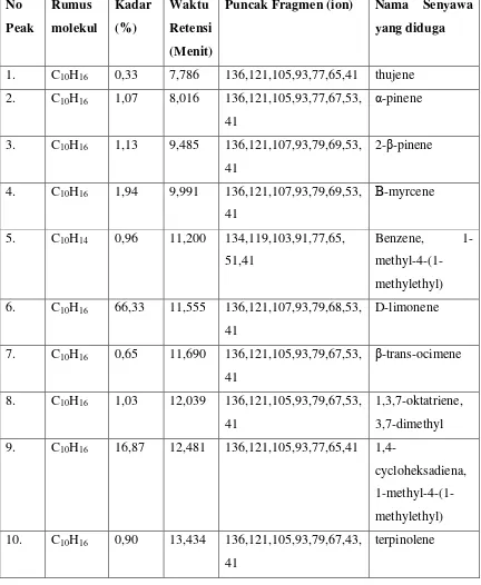 Tabel 4.2. Hasil Senyawa Analisis GC-MS Minyak Atsiri Kulit Buah 