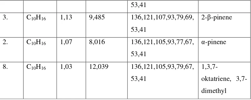 Tabel 4.4. Hasil Pengukuran Absorbansi Minyak Atsiri Kulit Buah Jeruk Pepaya 