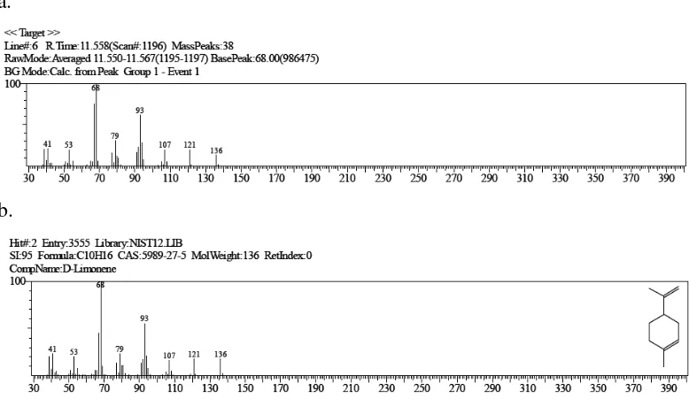 Gambar 4.2. Spektrum Massa D-Limonene 