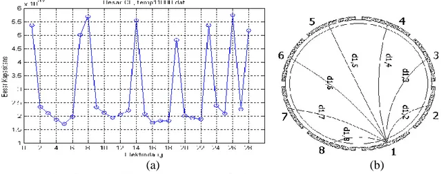 Gambar 5. (a) Grafik nilai kapasitansi CL (b) jarak masing-masing elektroda.  Hasil  kalibrasi  untuk  sensor  terisi  penuh 