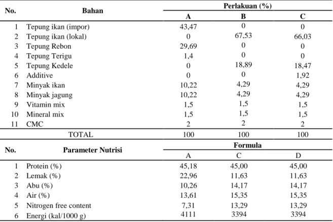 Tabel 1.  Komposisi pakan uji yang digunakan pada penelitian pemeliharaan benih sidat  