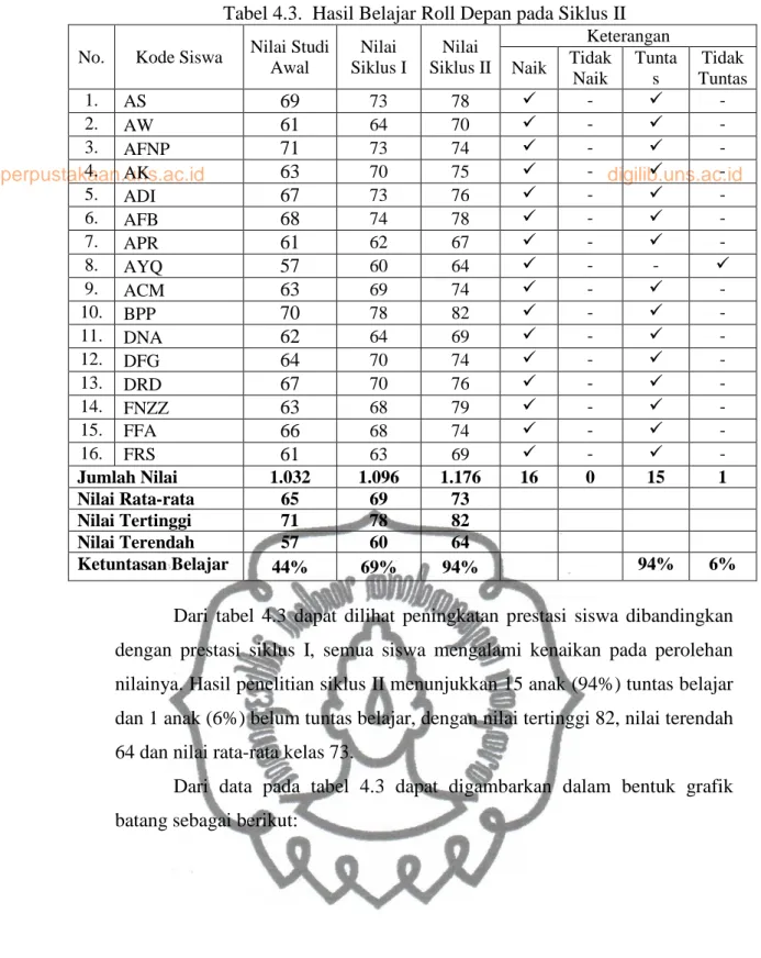 Tabel 4.3.  Hasil Belajar Roll Depan pada Siklus II  No.  Kode Siswa  Nilai Studi 