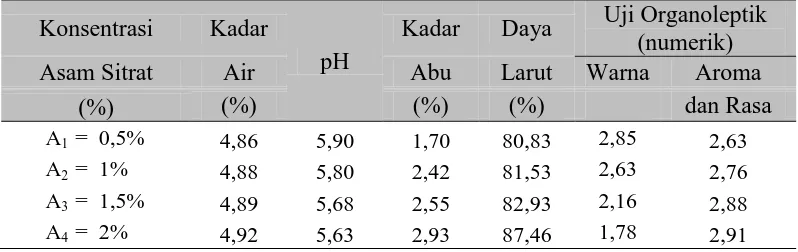 Tabel 6. Pengaruh konsentrasi asam sitrat terhadap parameter yang diamati 