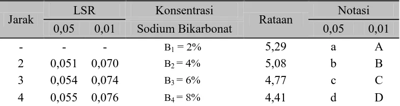 Tabel 8. Uji LSR efek utama pengaruh konsentrasi sodium bikarbonat terhadap kadar air tablet  effervescent Jahe (%)  