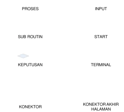 Gambar 2.14. Simbol-simbol Flow Chart 