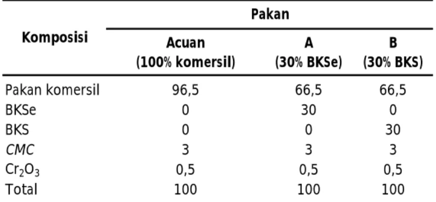 Tabel  1. Komposisi pakan acuan dan pakan uji (%)