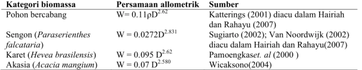 Tabel 5 Persamaan-persamaan  allometrik  yang  digunakan  untuk  menduga  nilai  biomassa tersimpan di dalam beberapa jenis pohon
