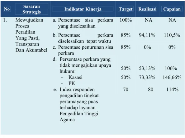 Tabel 5. Pengukuran Capaian Kinerja PTA. Pontianak Tahun 2017  No  Sasaran 