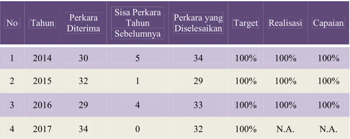 Tabel 8. Data Penyelesaian Perkara 