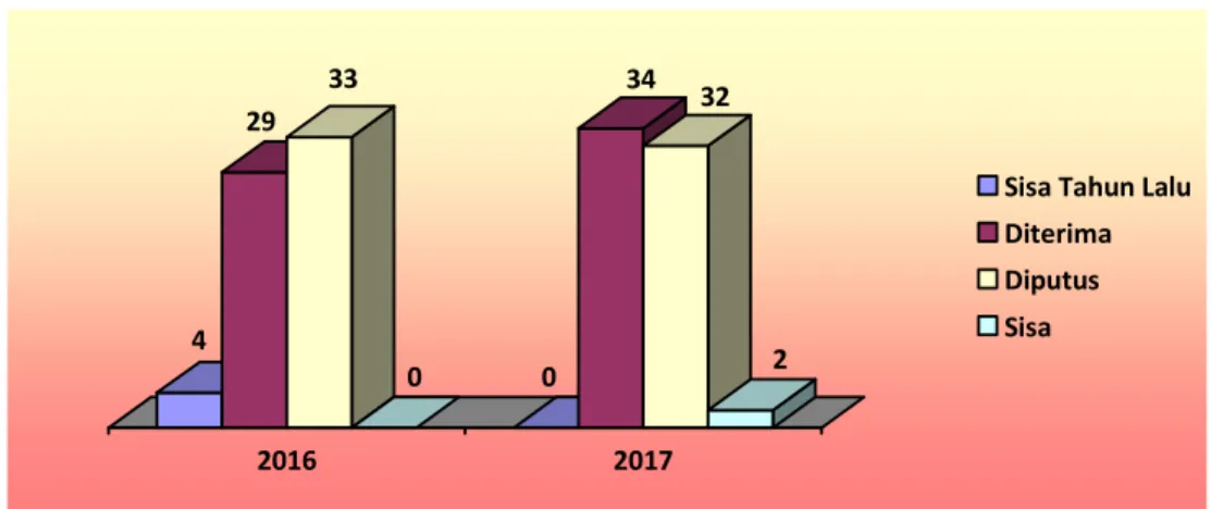 Grafik 1.  Penyelesaian Perkara Tahun 2016 dan 2017 