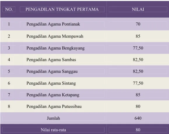 Tabel 24. Data Indeks Kepuasan Pengadilan Tingkat Pertama  Terhadap Layanan Pengadilan Tinggi Agama Pontianak 