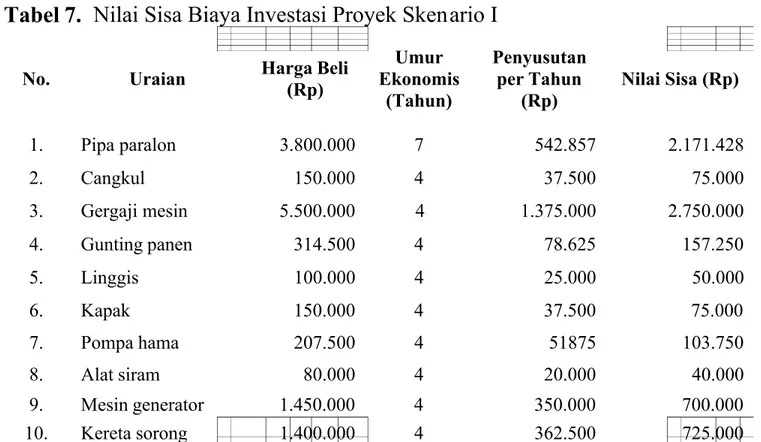 Tabel 7.  Nilai Sisa Biaya Investasi Proyek Skenario I