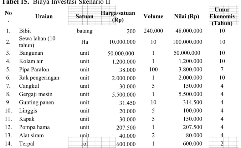 Tabel 15. Biaya Investasi Skenario II