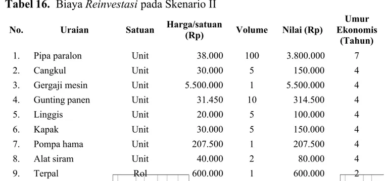 Tabel 16. Biaya  Reinvestasi  pada Skenario II