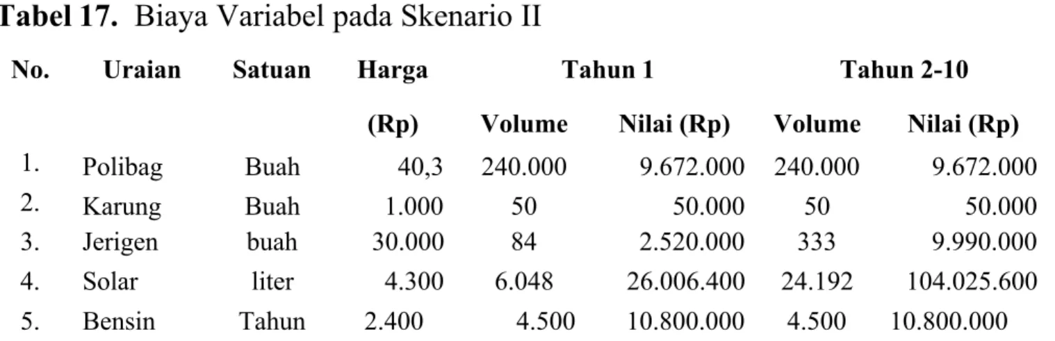 Tabel 17. Biaya Variabel pada Skenario II