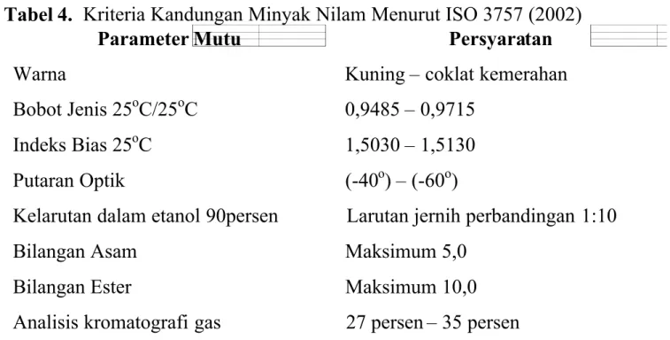 Tabel 4. Kriteria Kandungan Minyak Nilam Menurut ISO 3757 (2002)
