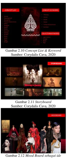 Gambar 2.10 Concept List &amp; Keyword Sumber: Corydalis Cava, 2020 