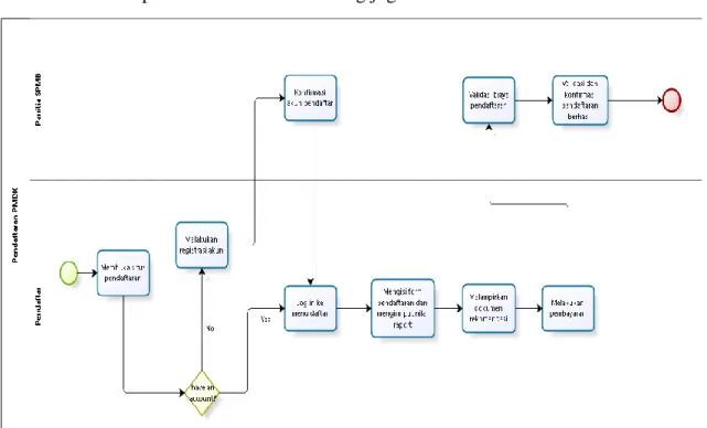 Gambar 2.Analisis Target Sistem Pendaftaran Jalur PMDK 