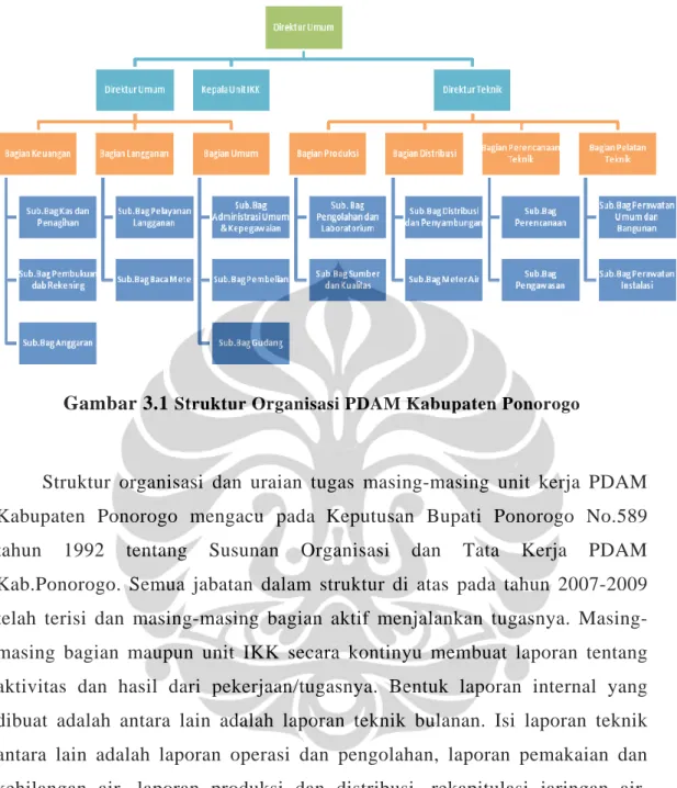 Gambar 3.1  Struktur Organisasi PDAM Kabupaten Ponorogo 