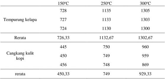 Gambar 5. Grafik kapasitas asap cair biomassa terhadap perlakukan temperatur  Tabel 2