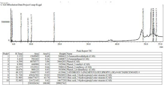 Tabel 2 tersebut diatas merupakan data kandungan yang dominan, diperoleh melalui pengujian chromatografi  pada sampel sebanyak 100 gram asap cair dengan alat uji Simadzu GCMS-TQ 8030 di Laboratorium teknik  kimia Universitas Diponegoro Semarang, gambar 6 d