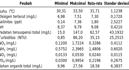 Tabel 5. Peubah  kualitas  air  di  kawasan  pertambakan  Kabupaten  Gresik Provinsi  Jawa  Timur