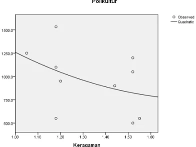 Gambar  4. Hubungan  antara  keragaman  plankton  dan  produktivitas polikultur udang vaname dengan ikan bandeng di kawasan pertambakan  Kabupaten  Gresik  Provinsi  Jawa  Timur