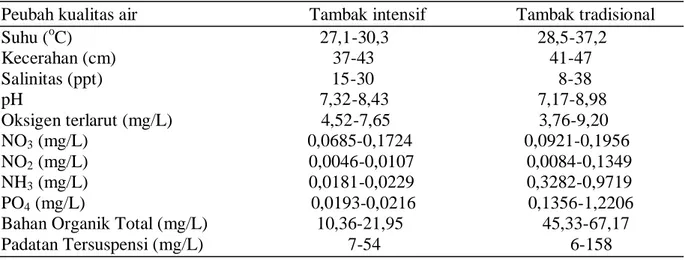 Tabel  5.  Peubah  kualitas  air  tambak  intensif  dan  tradisional  di  Kabupaten  Probolinggo,        Provinsi Jawa Timur