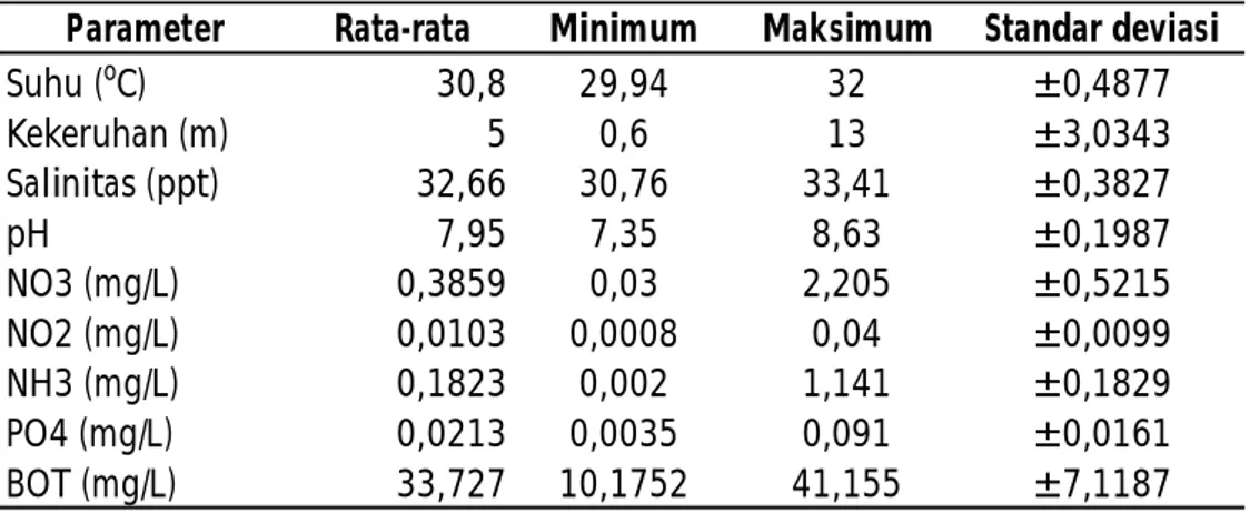 Tabel 3. Parameter  kualitas air  di perairan  Pohuwatu