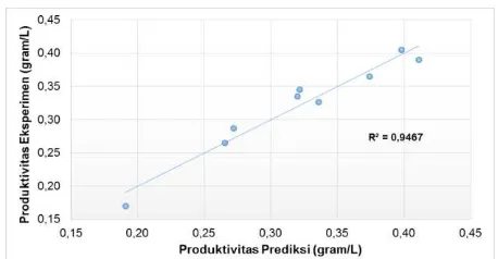 Gambar 7. Grafik Perbandingan Produktivitas Mikroalga Hasil Penelitian dengan Prediksi Hasil Simulasi 