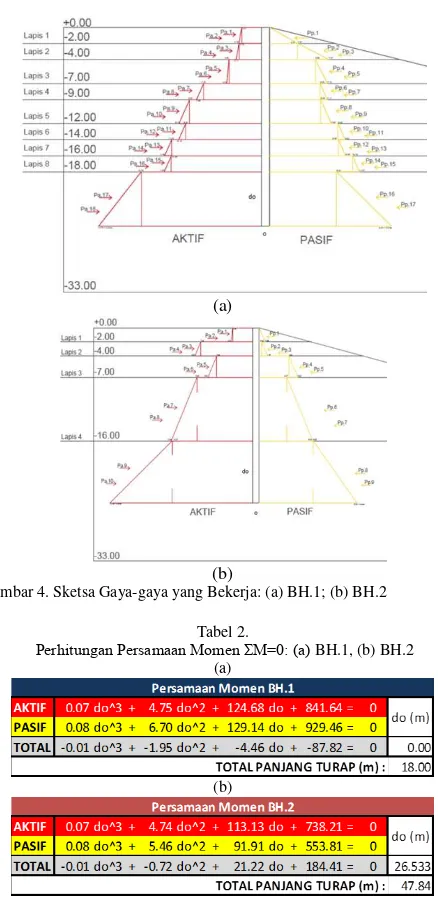 Gambar 4. Sketsa Gaya-gaya yang Bekerja: (a) BH.1; (b) BH.2 
