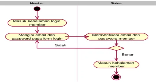 Gambar 4.10. Activity Diagram Login Member pada Furniture Jepara Putri  Berbasis Web yang Diusulkan