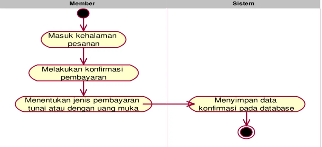 Gambar 4.12. Activity Diagram Konfirmasi Pembayaran pada Furniture Jepara  Putri Berbasis Web yang Diusulkan