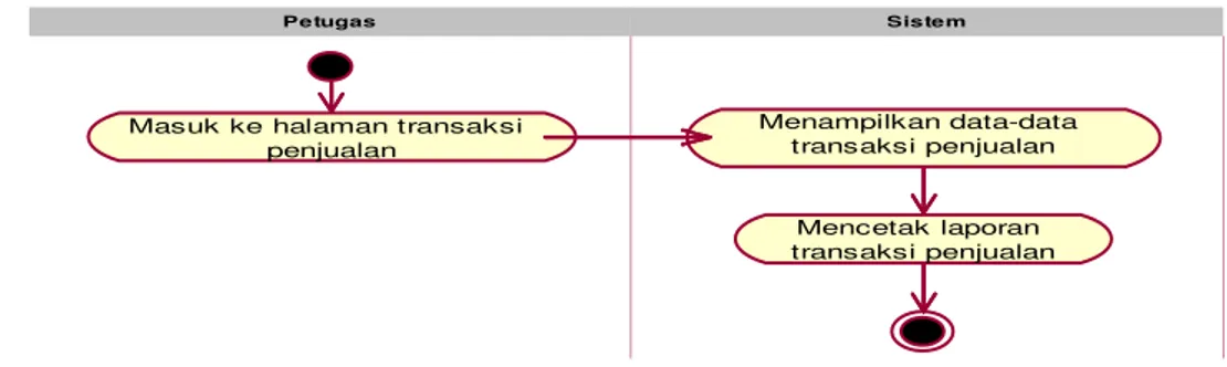 Gambar 4.16. Activity Diagram Cetak Transaksi Penjualan pada Furniture Jepara  Putri Berbasis Web yang Diusulkan