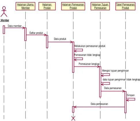 Gambar 4.20. Sequence Diagram Proses Transaksi. 