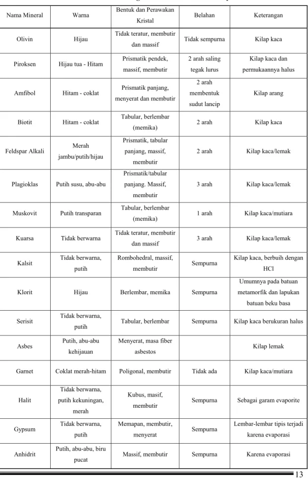 Tabel 1.1 Pengenalan Mineral dan Sifatnya