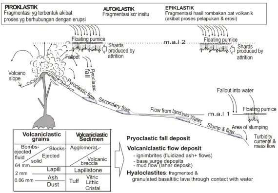 Gambar III.     Illustrasi terbentuknya partikel/butiran volkanik hingga proses sedimentasi dan litifikasi