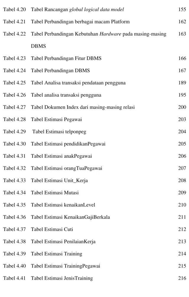 Tabel 4.20   Tabel Rancangan global logical data model     155  Tabel 4.21   Tabel Perbandingan berbagai macam Platform   162  Tabel 4.22   Tabel Perbandingan Kebutuhan Hardware pada masing-masing   163 