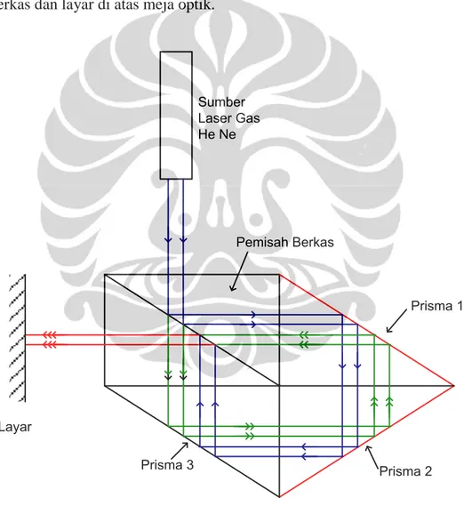 Gambar 3.8  Skematik sistem Interferometer Sagnac pasif dengan konfigurasi prisma. 