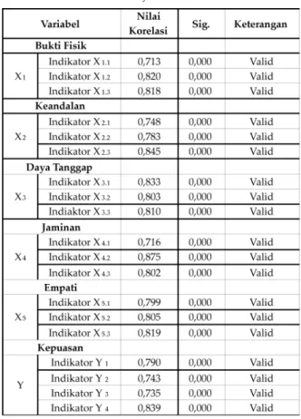 Tabel 2. Hasil Uji Validitas