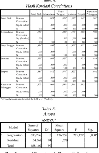 Tabel 3. Hasil Uji Reliabilitas