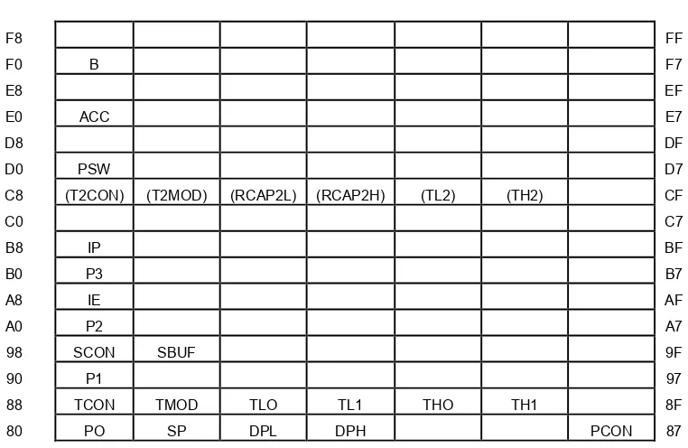 Tabel  2.1. Peta Register Fungsi Khusus � SFR (Special Function Register)Tanda (�) untuk SFR yang dijumpai di keluarga 51 dengan 3 Timer
