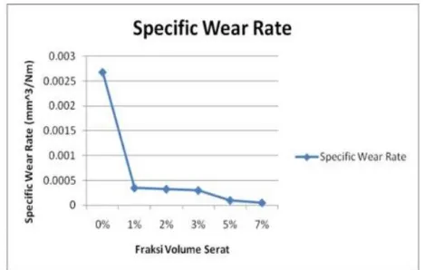 Gambar 1 grafik spesifik wear rate pada beban 2 kg. 