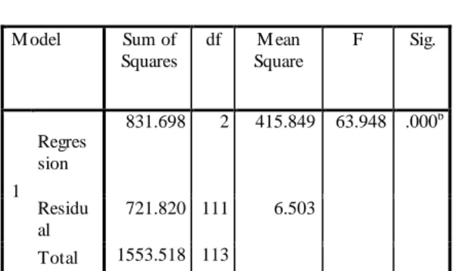 Tabel 8. Uji F (simultan) CoefficientsaModel Unstandardized Coefficients Standardized Coefficients t Sig