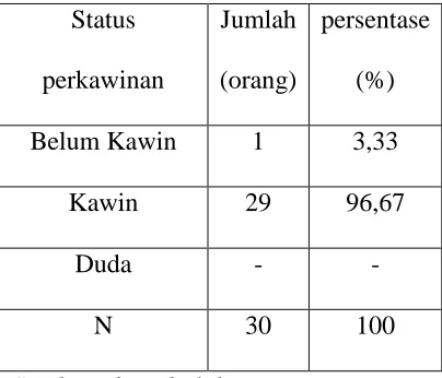 Tabel 4.4 Karakteristik Umur Responden 