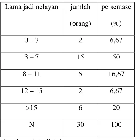 Tabel 4.8 Pendapatan Anggota PNPM Mandiri-KP Kota Sibolga 